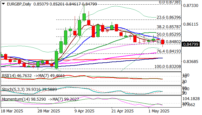 EUR/GBP前景：因德国新政治动荡跌至一个月低点