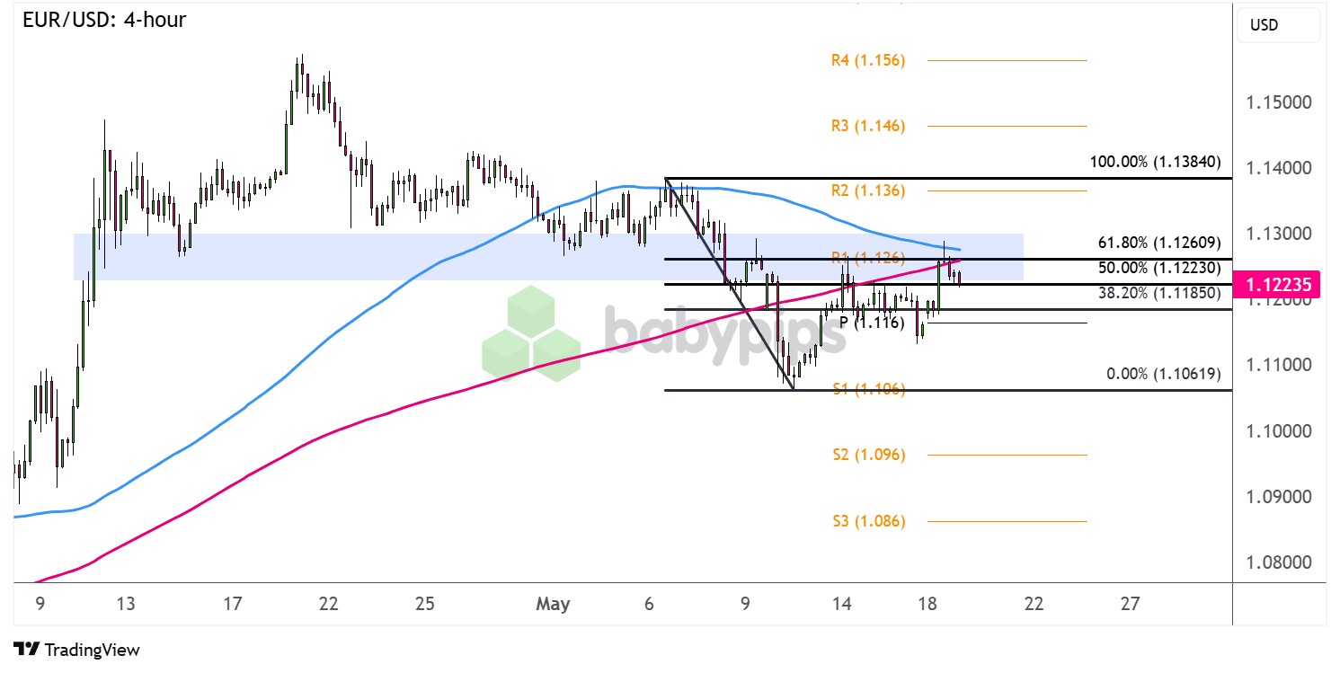EUR/USD 支撑变阻力是否会持续？