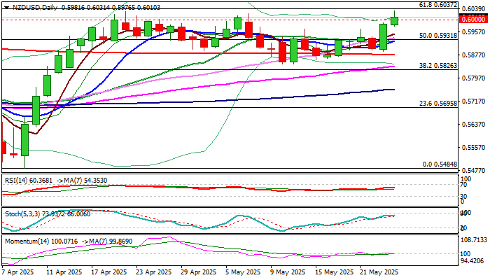 NZD/USD展望：新西兰元再次突破0.60关口，创下2025年新高